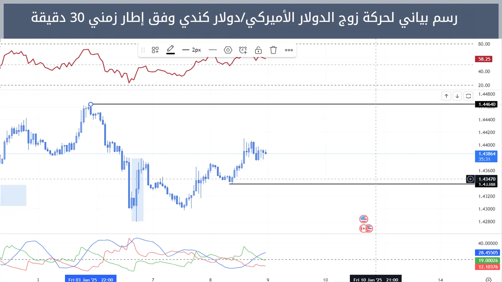 حركة زوج الدولار الأميركي/دولار كندي