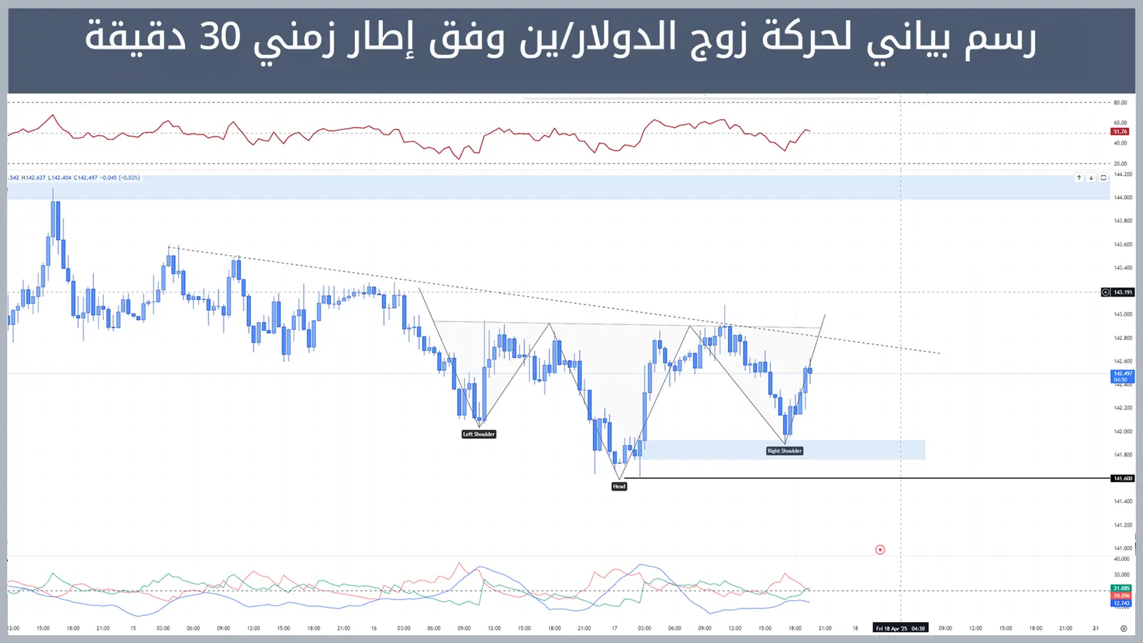 حركة زوج الدولار/ين