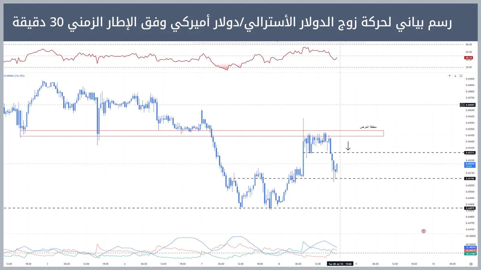 حركة زوج الدولار الأسترالي/دولار أميركي
