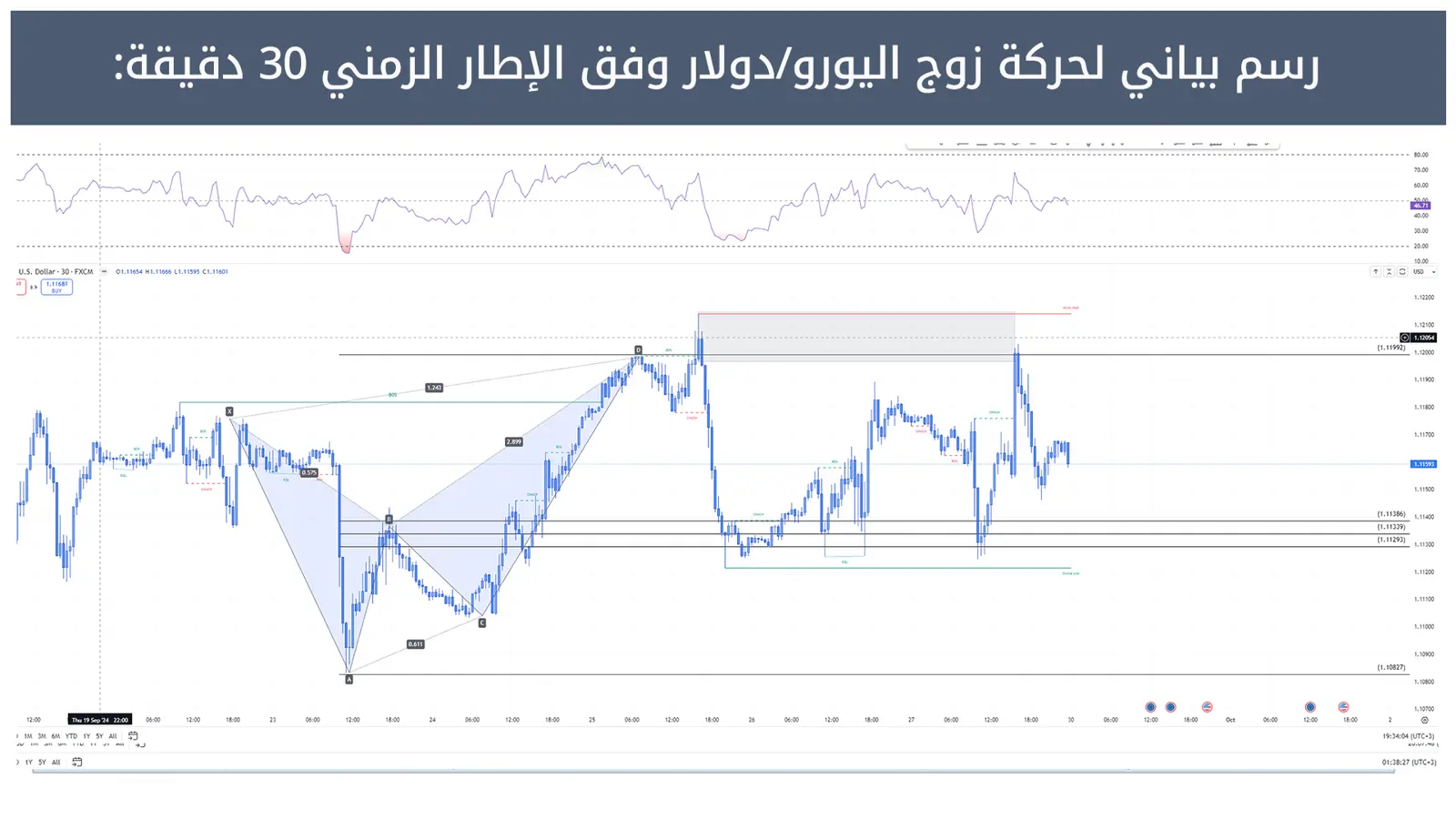 حركة زوج اليورو/دولار