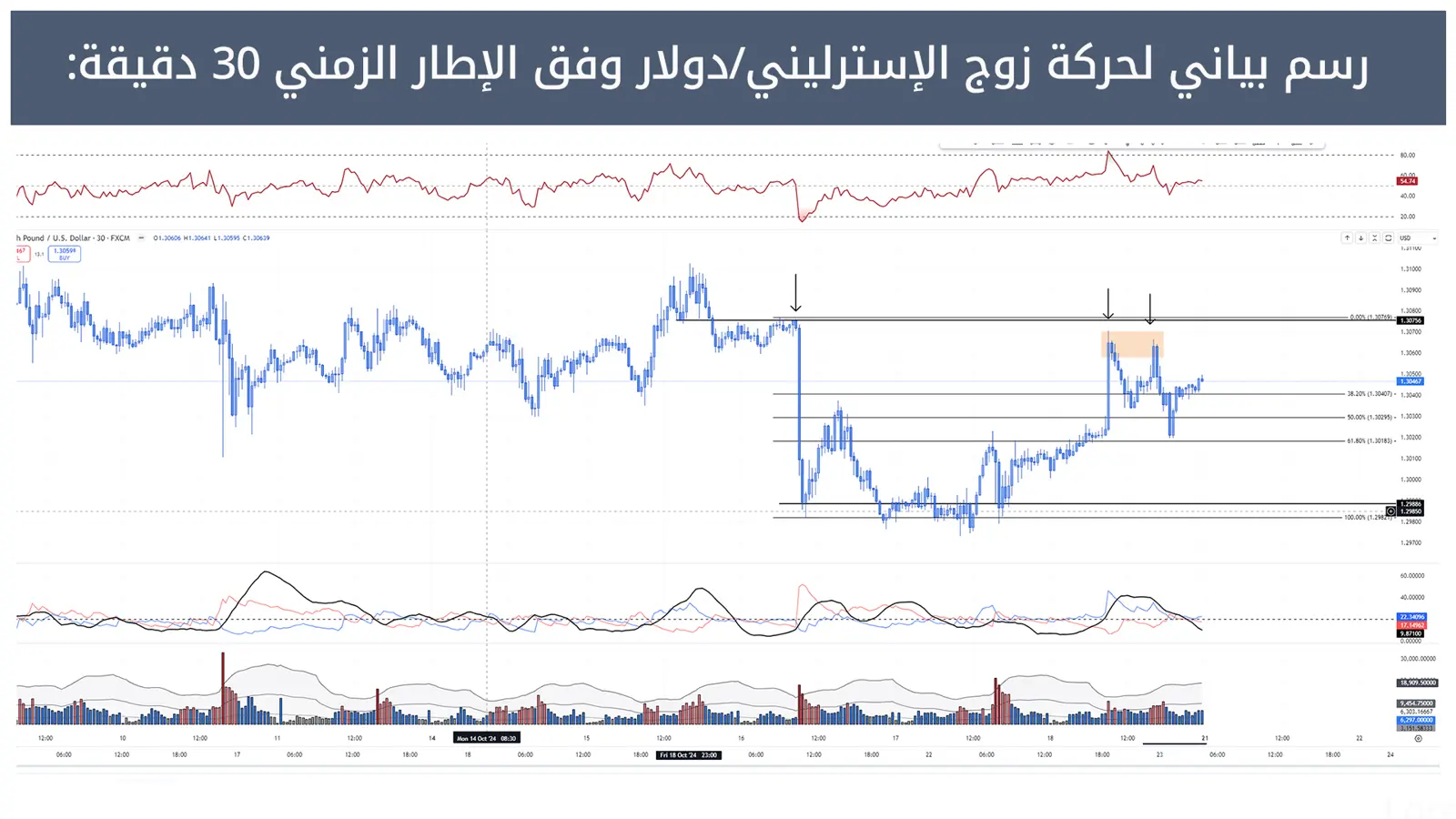 حركة زوج الإسترليني/دولار 