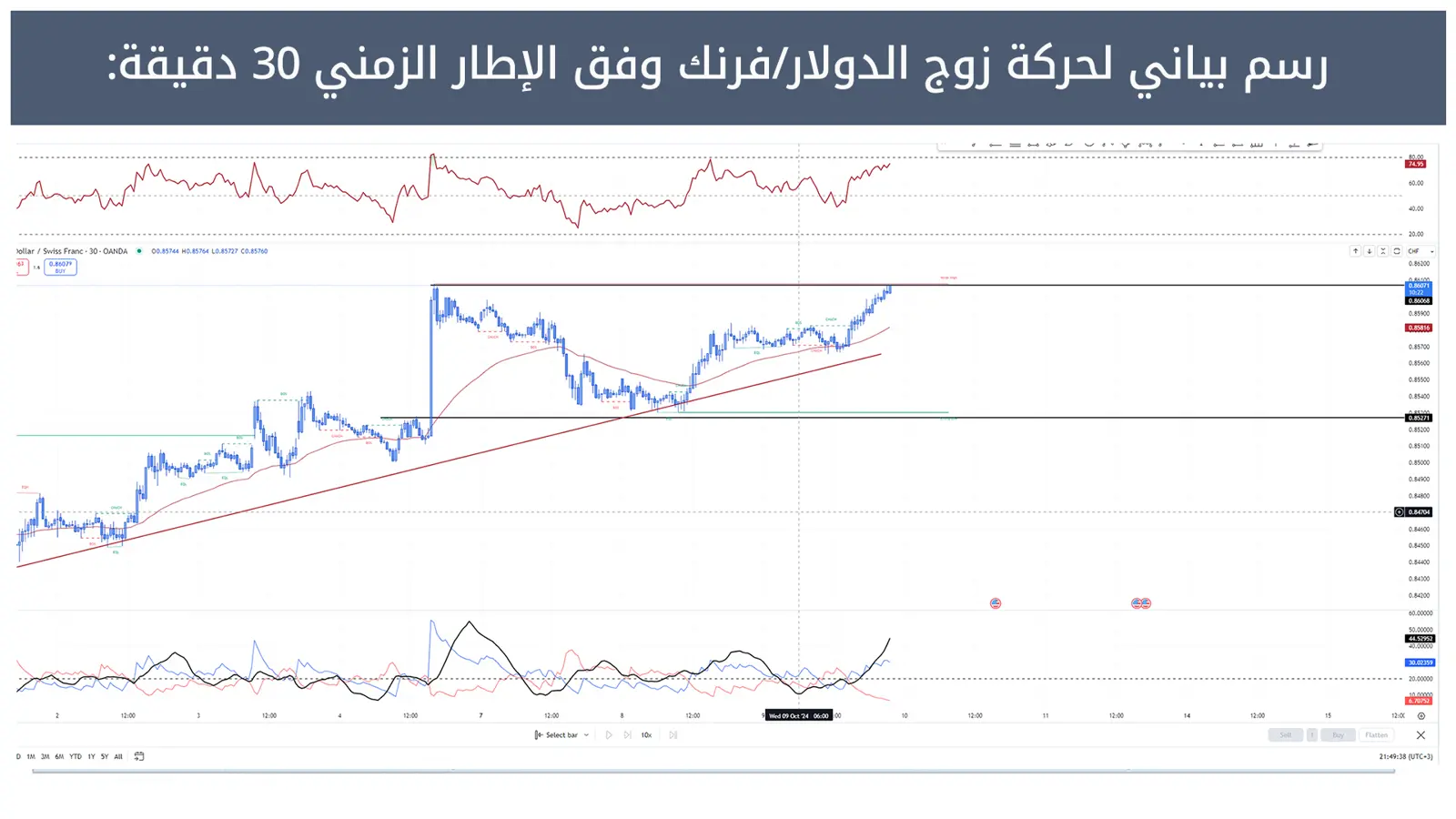 حركة زوج الدولار/فرنك