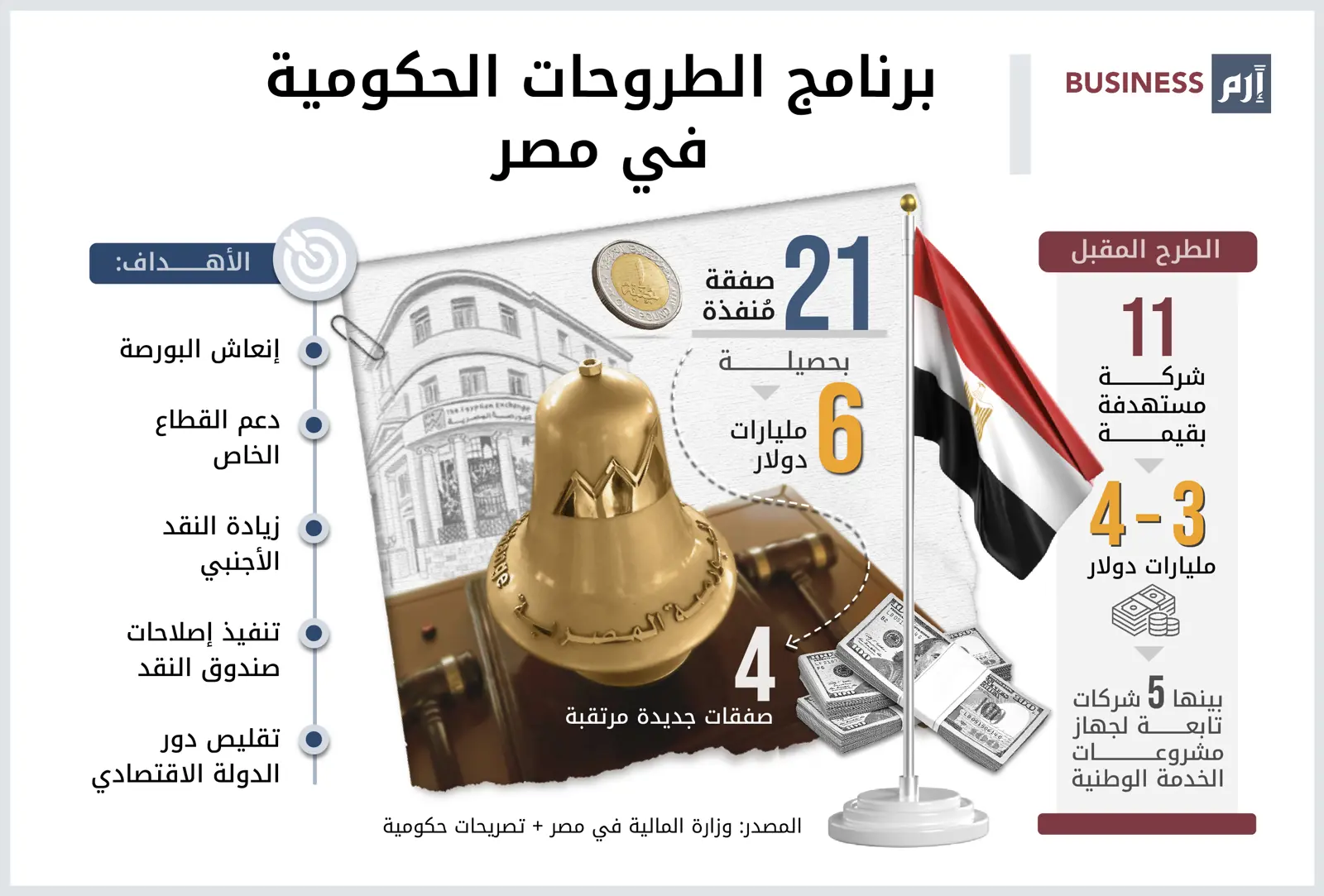 برنامج الطروحات الحكومية في مصر.