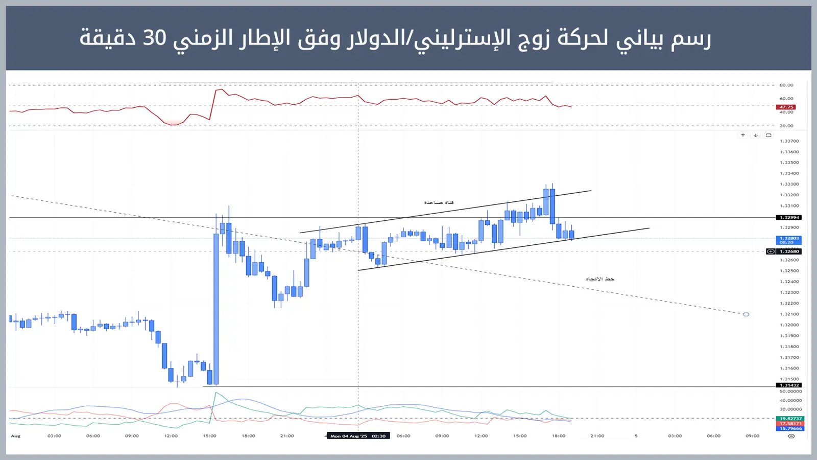 حركة زوج الإسترليني/الدولار