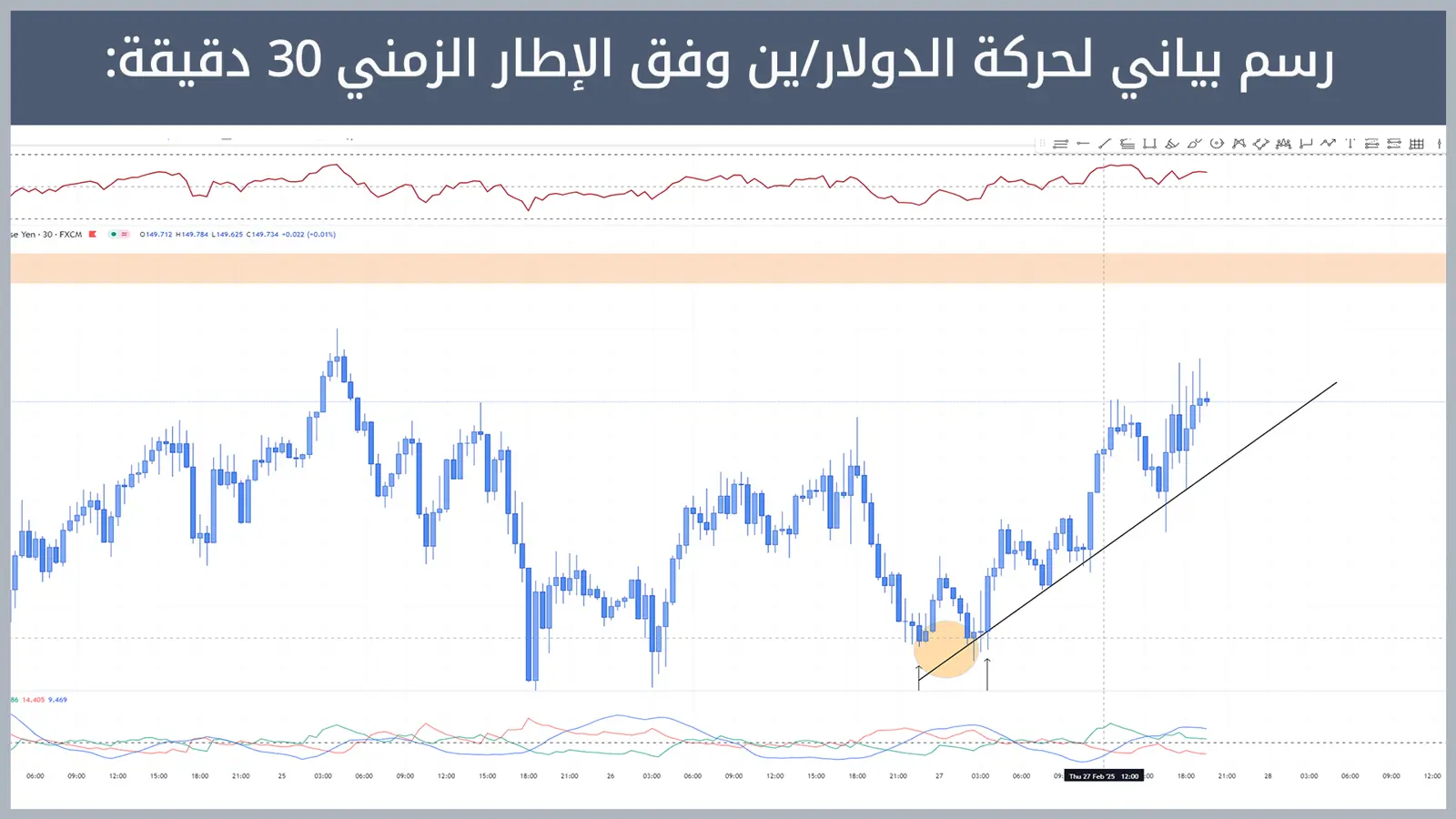 حركة زوج الدولار/ين