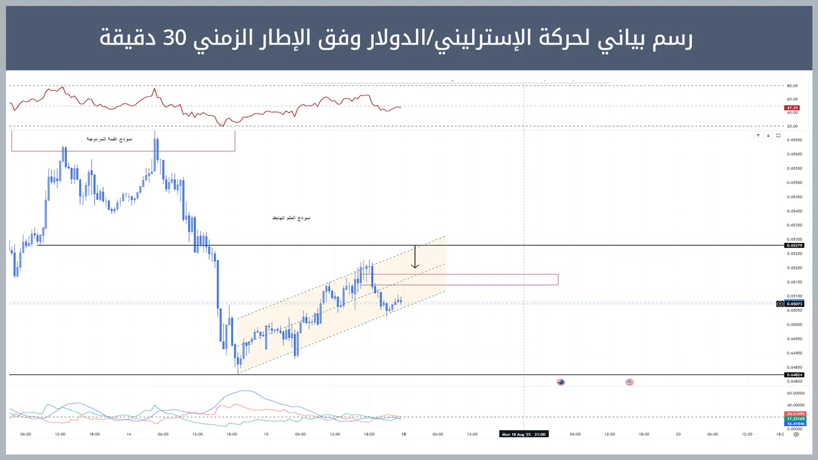 حركة زوج الدولار الأسترالي/دولار أميركي