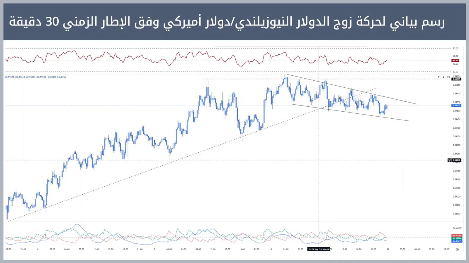 حركة زوج الدولار النيوزيلندي/دولار أميركي