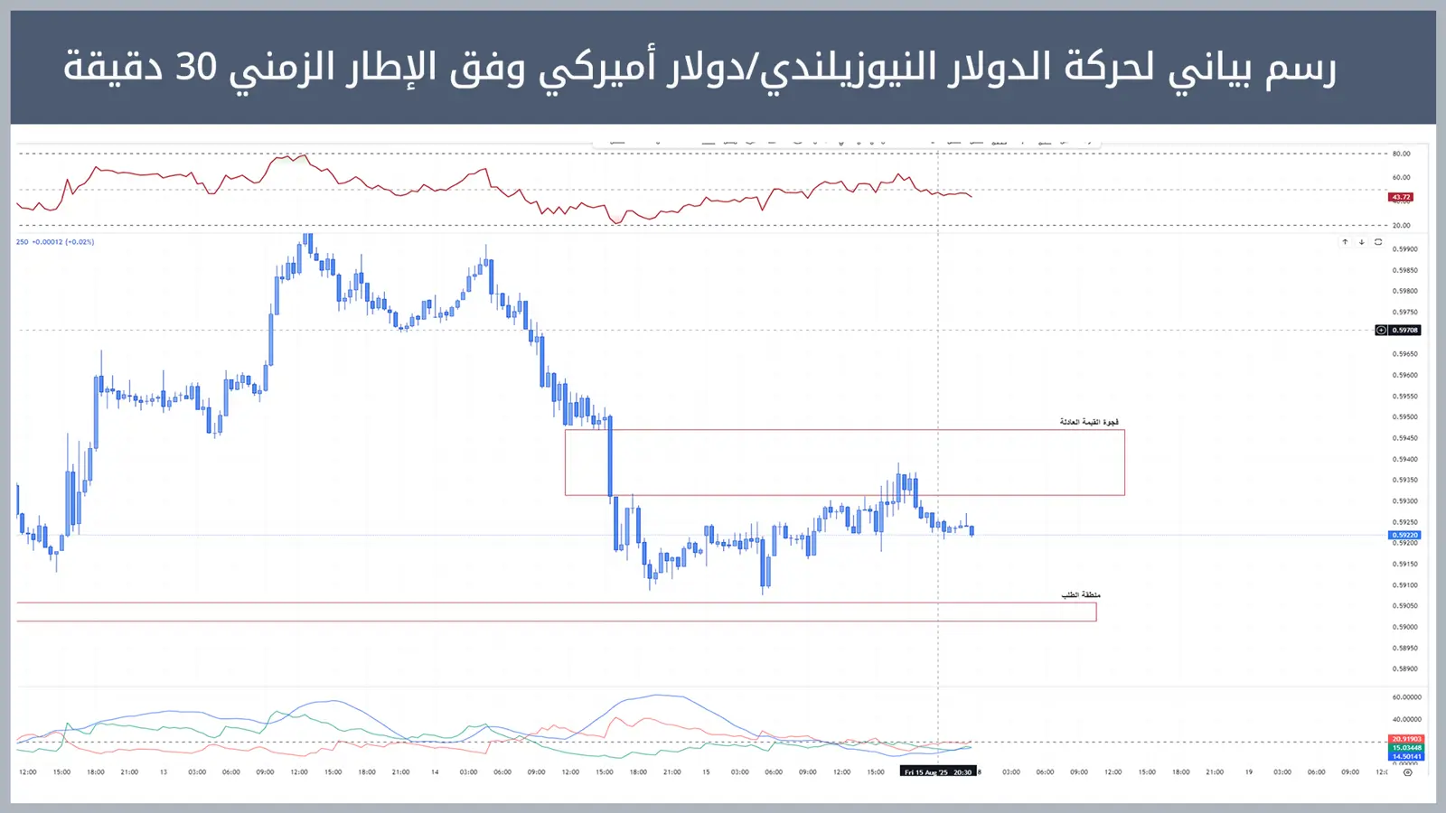 حركة زوج الدولار النيوزيلندي/دولار أميركي