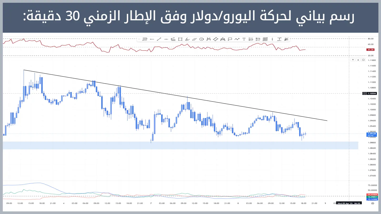 حركة زوج اليورو/دولار