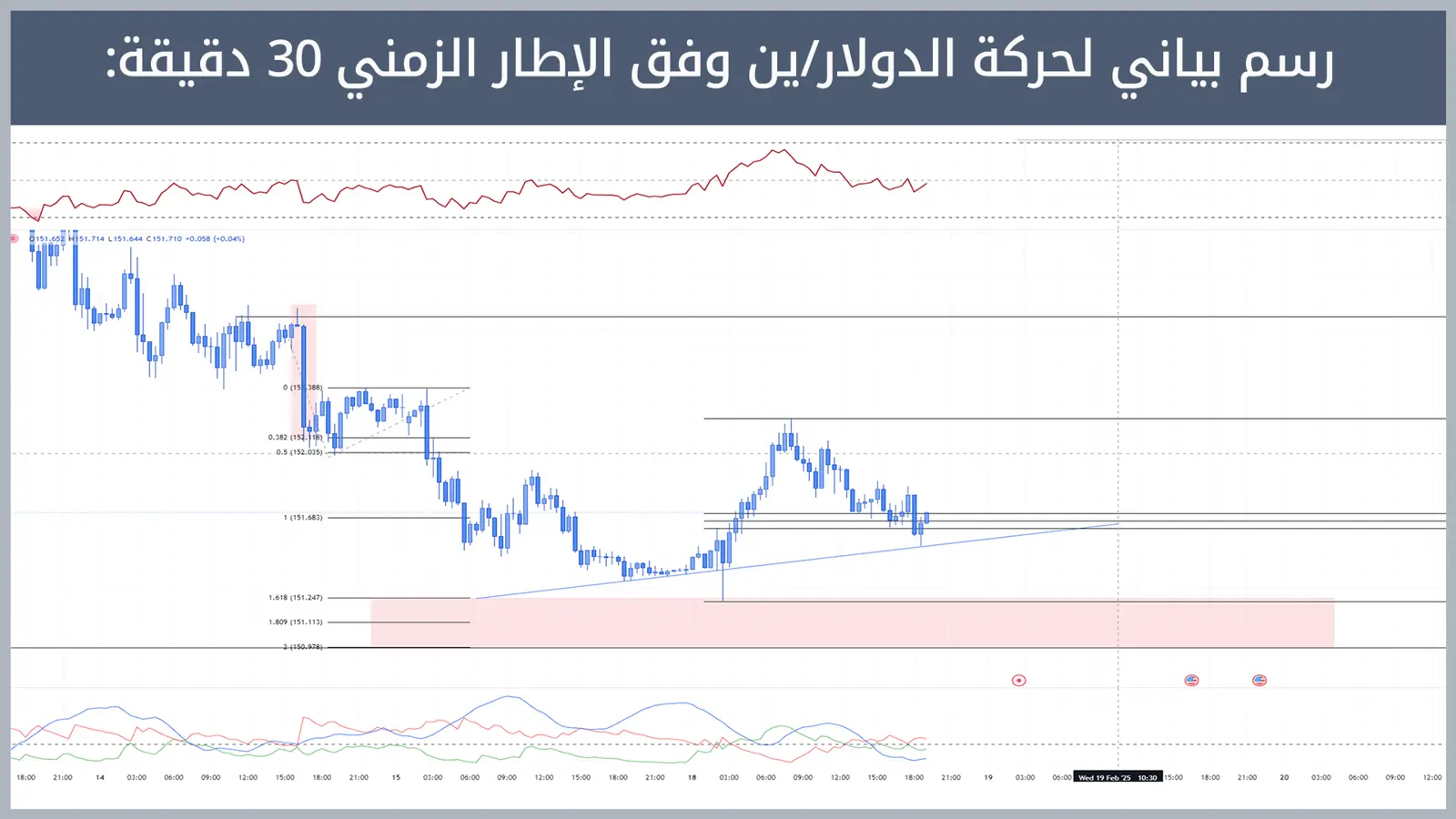 حركة زوج الدولار/ين