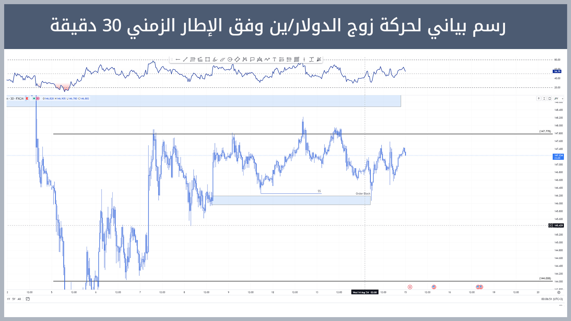 حركة زوج الدولار/ين