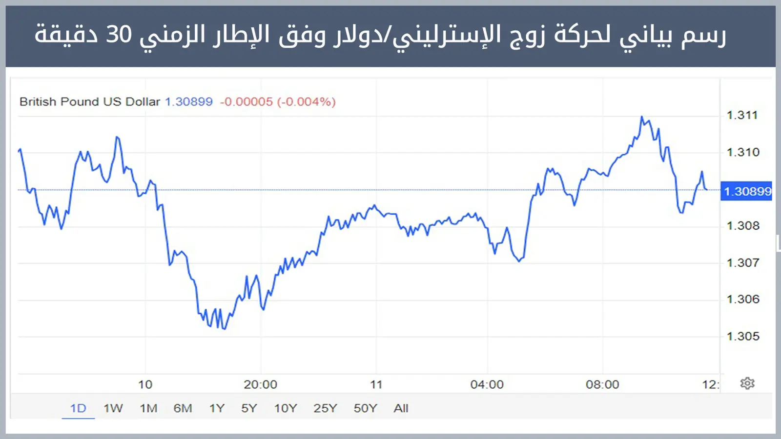 حركة زوج الإسترليني/دولار