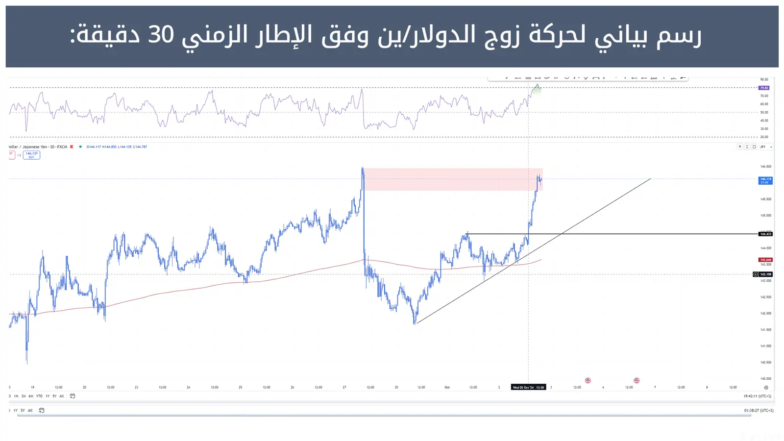 حركة زوج الدولار/ين