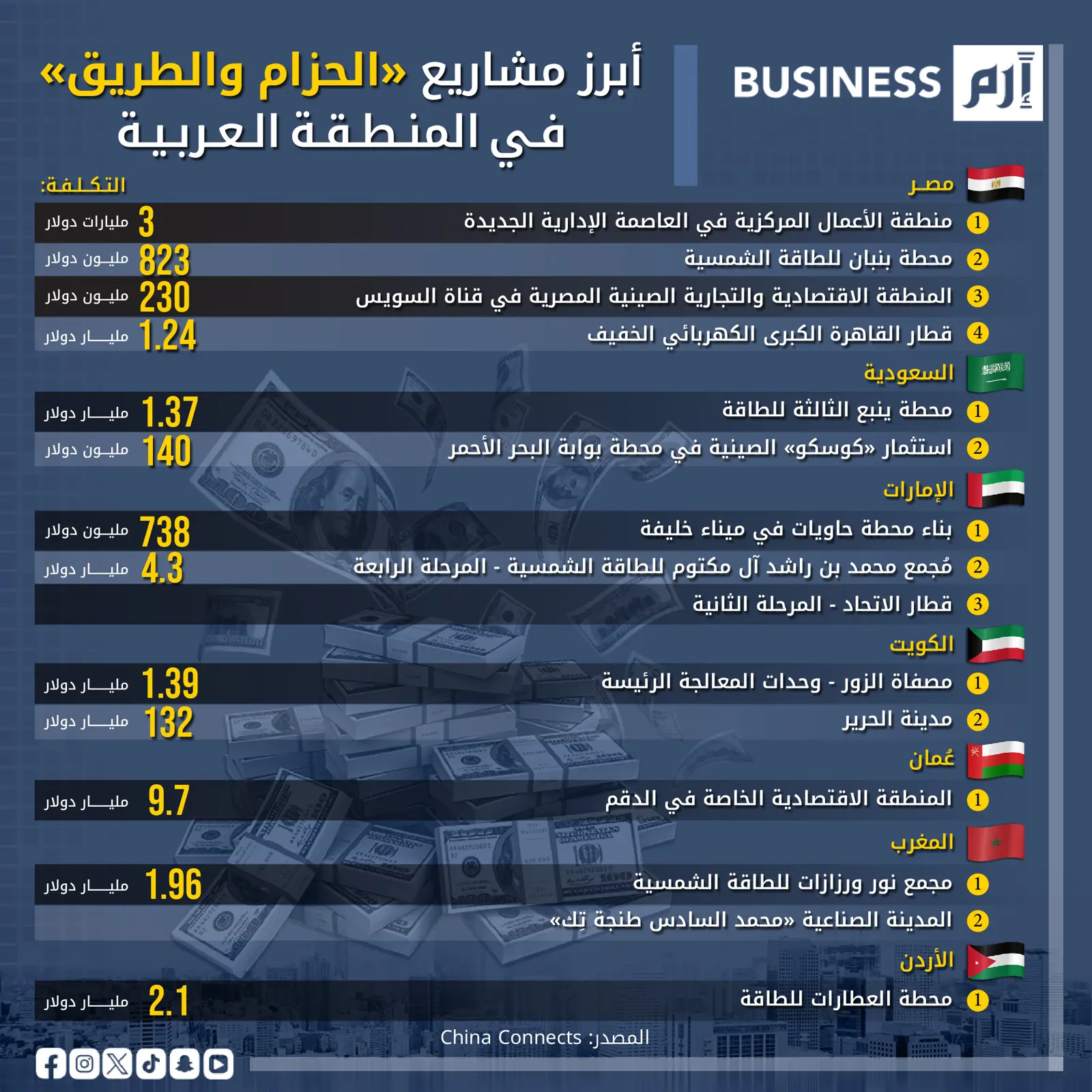 أهم مشاريع «الحزام والطريق» في المنطقة العربية