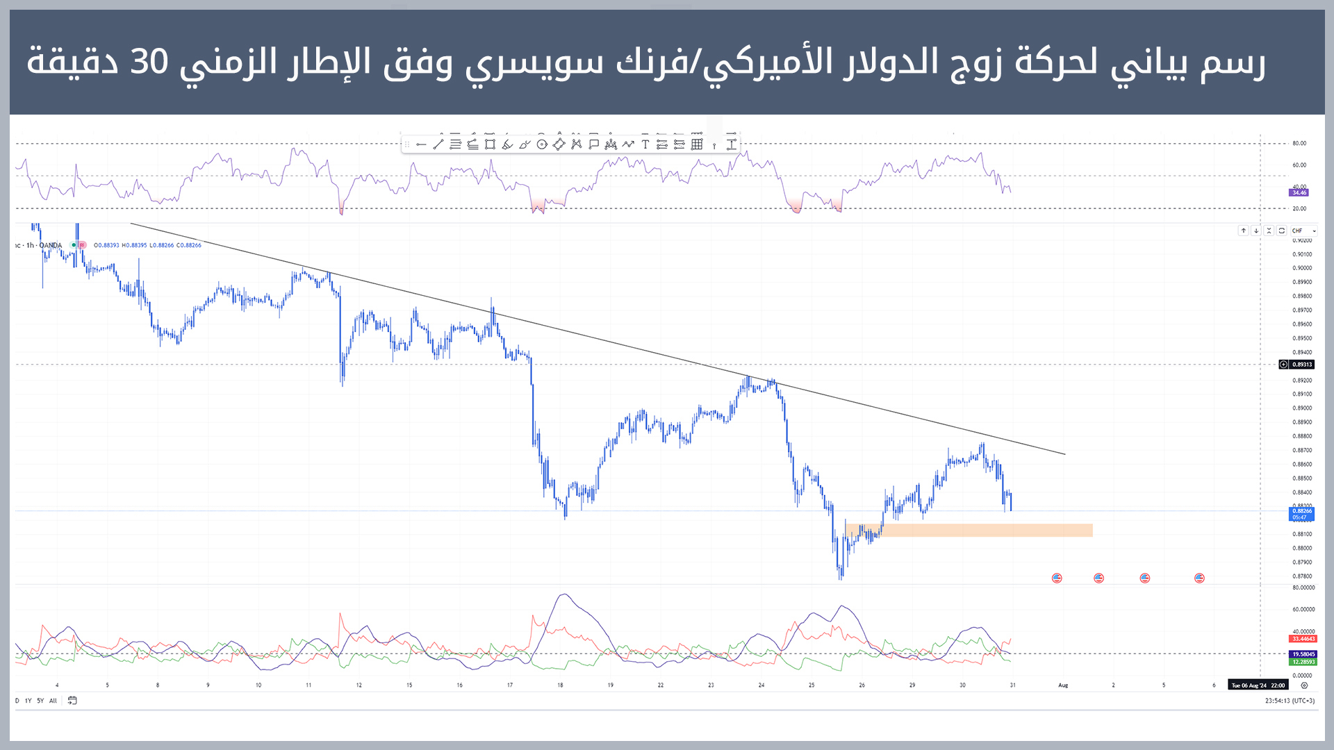 حركة زوج الدولار الأميركي/فرنك سويسري 