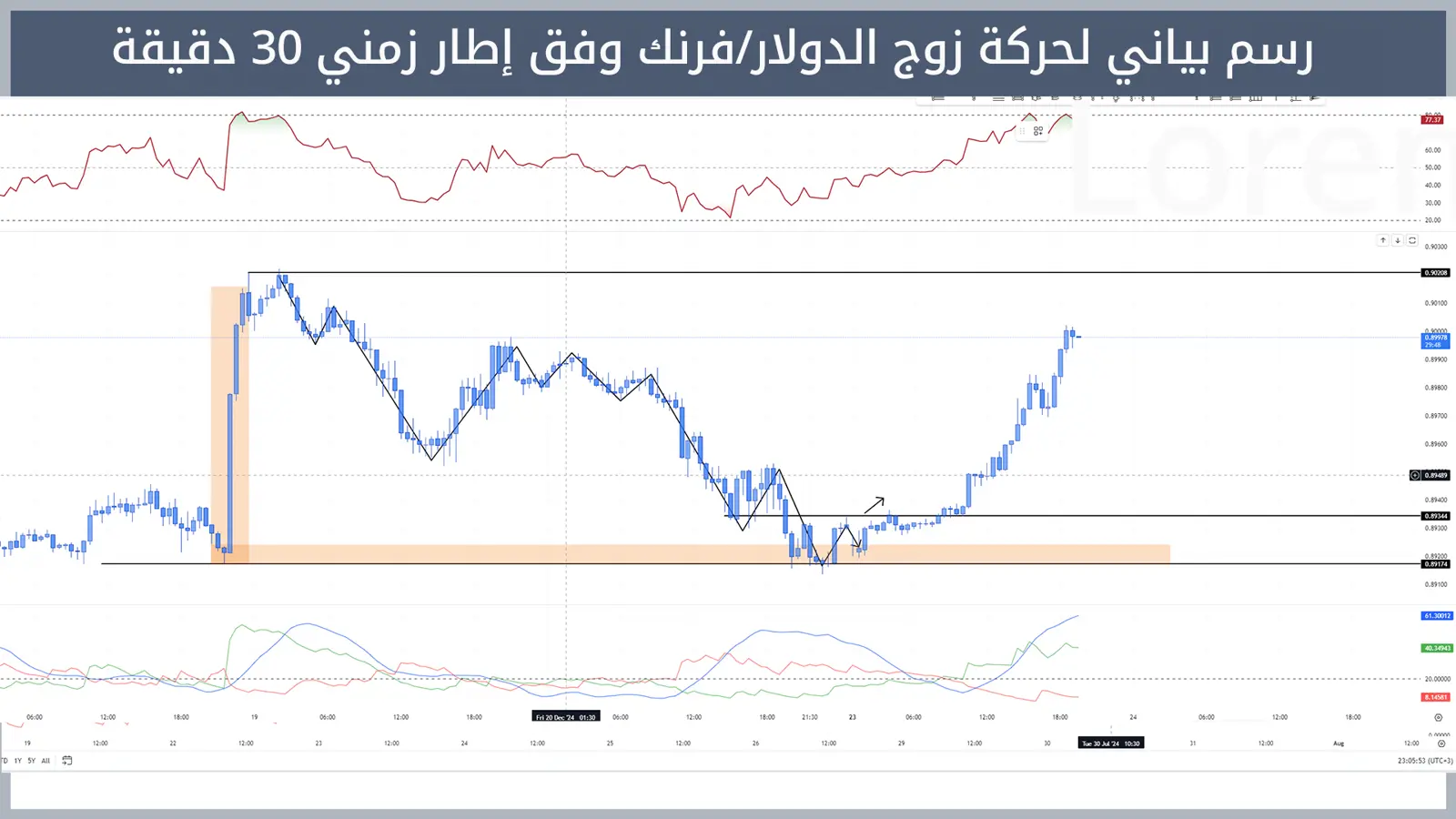 حركة زوج الدولار/فرنك