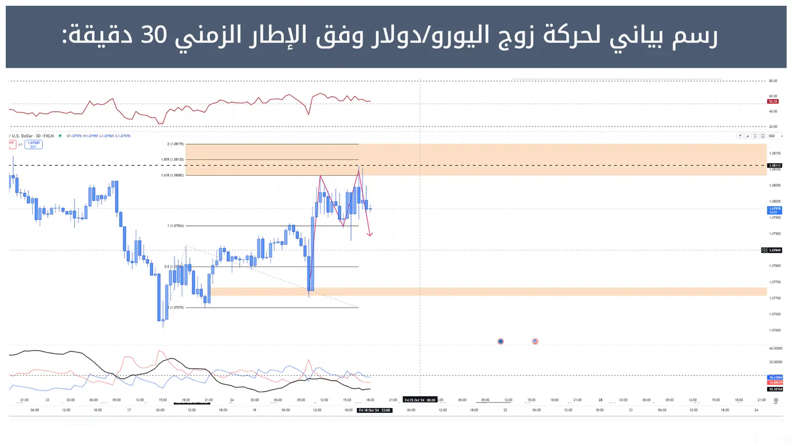 حركة زوج اليورو/دولار