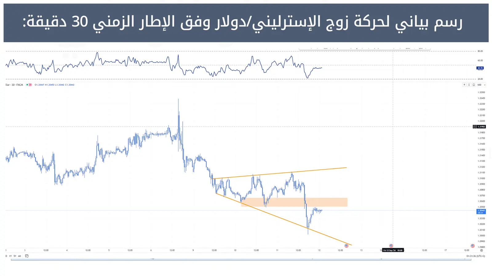 حركة زوج الإسترليني/دولار