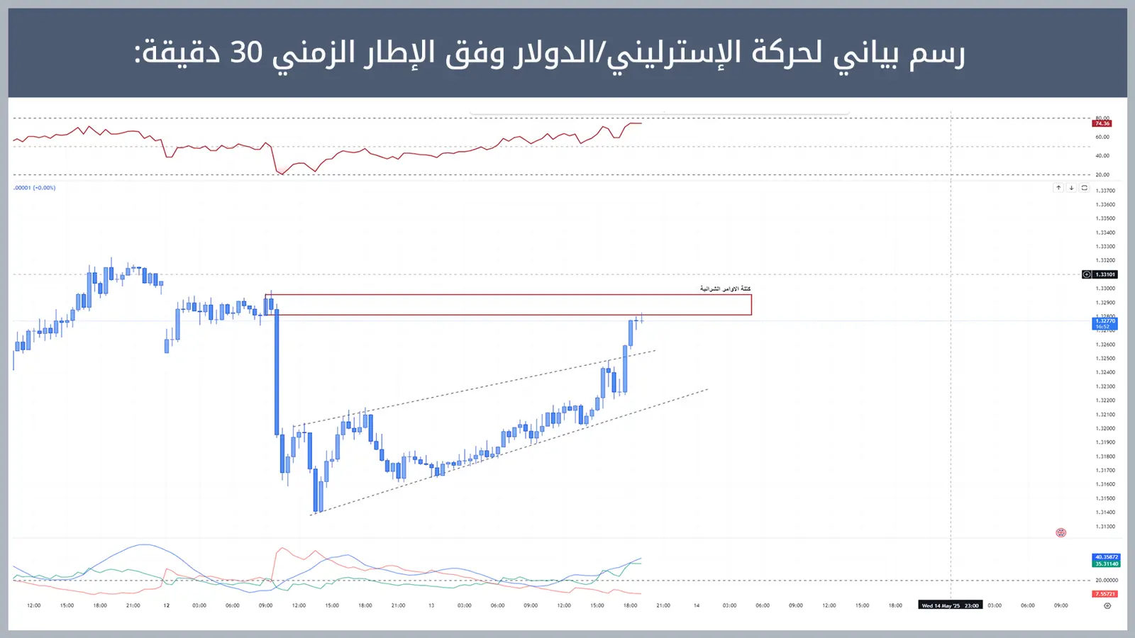 حركة زوج الإسترليني/الدولار