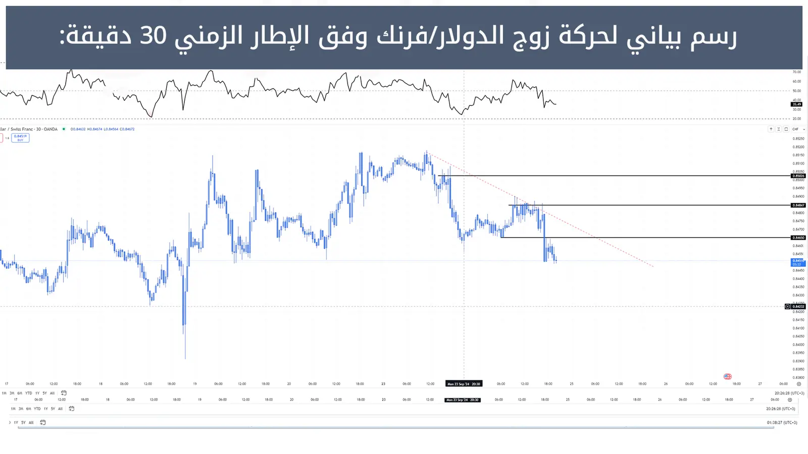 حركة زوج الدولار/فرنك