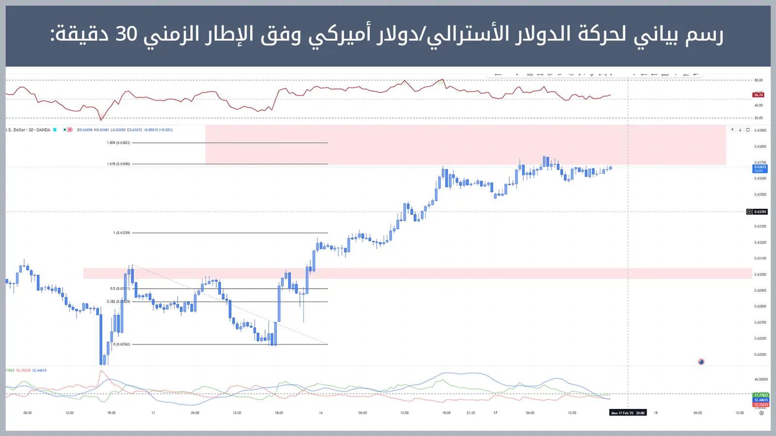 حركة زوج الدولار الأسترالي/دولار أميركي