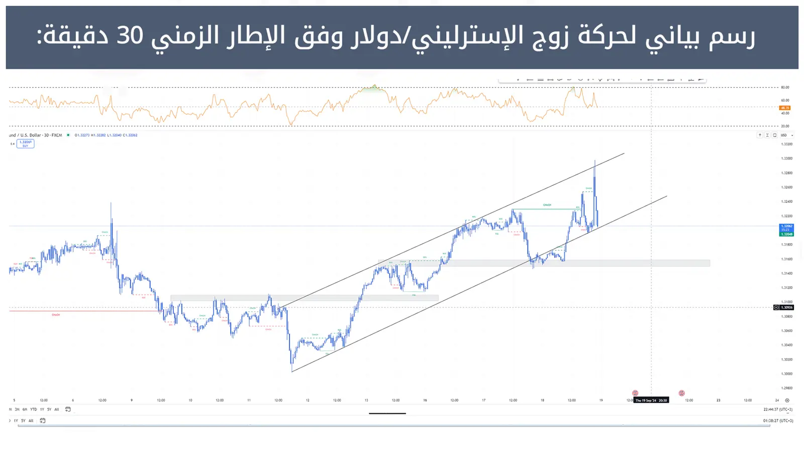 حركة زوج الإسترليني/دولار