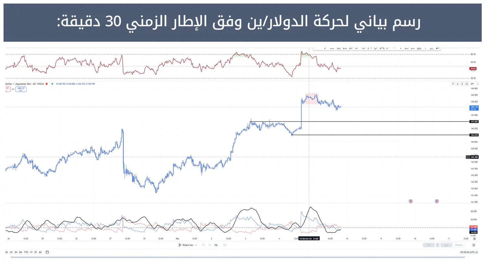 حركة الدولار/ين