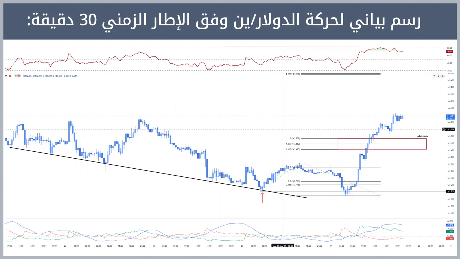 حركة زوج الدولار/ين