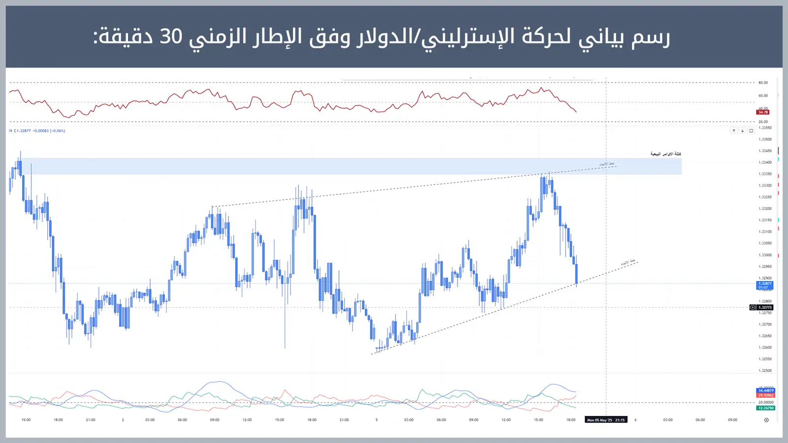 حركة زوج الإسترليني/الدولار