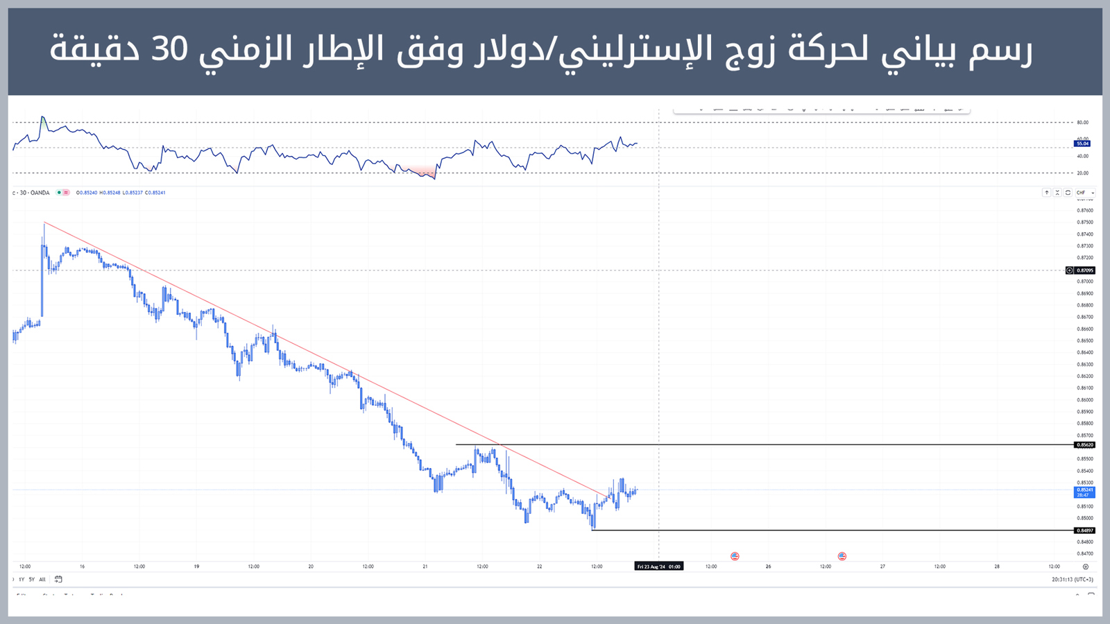 حركة زوج الإسترليني/دولار