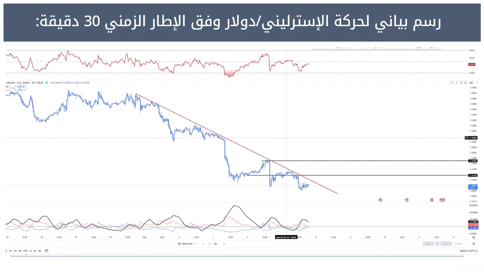 حركة الإسترليني/دولار