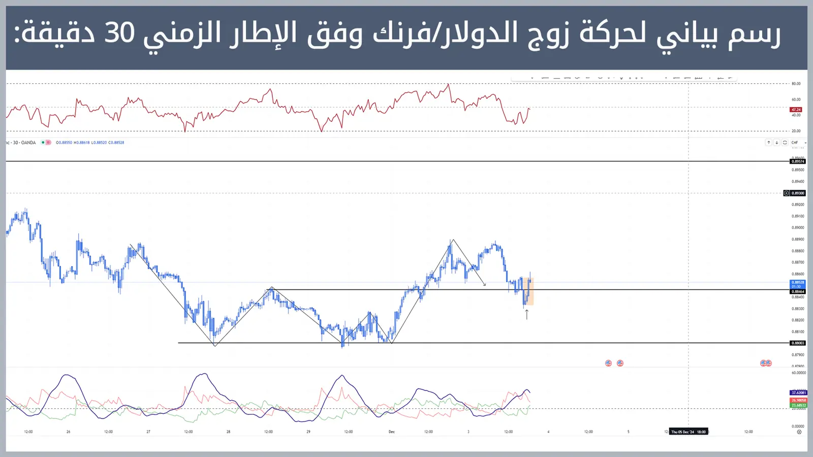 حركة زوج الدولار/فرنك