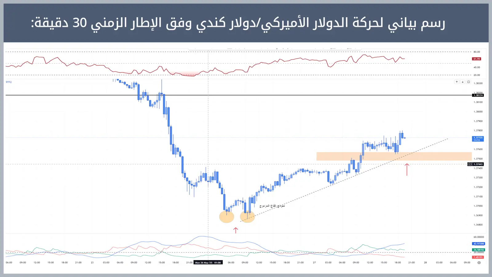 حركة زوج الدولار الأميركي/دولار كندي