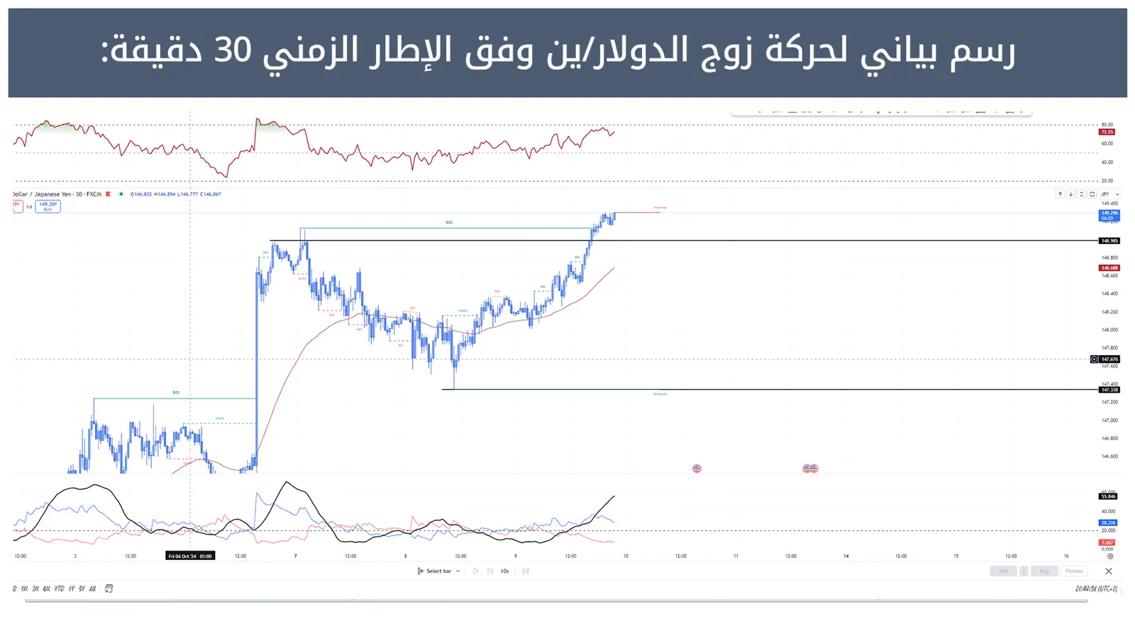 حركة زوج الدولار/ين