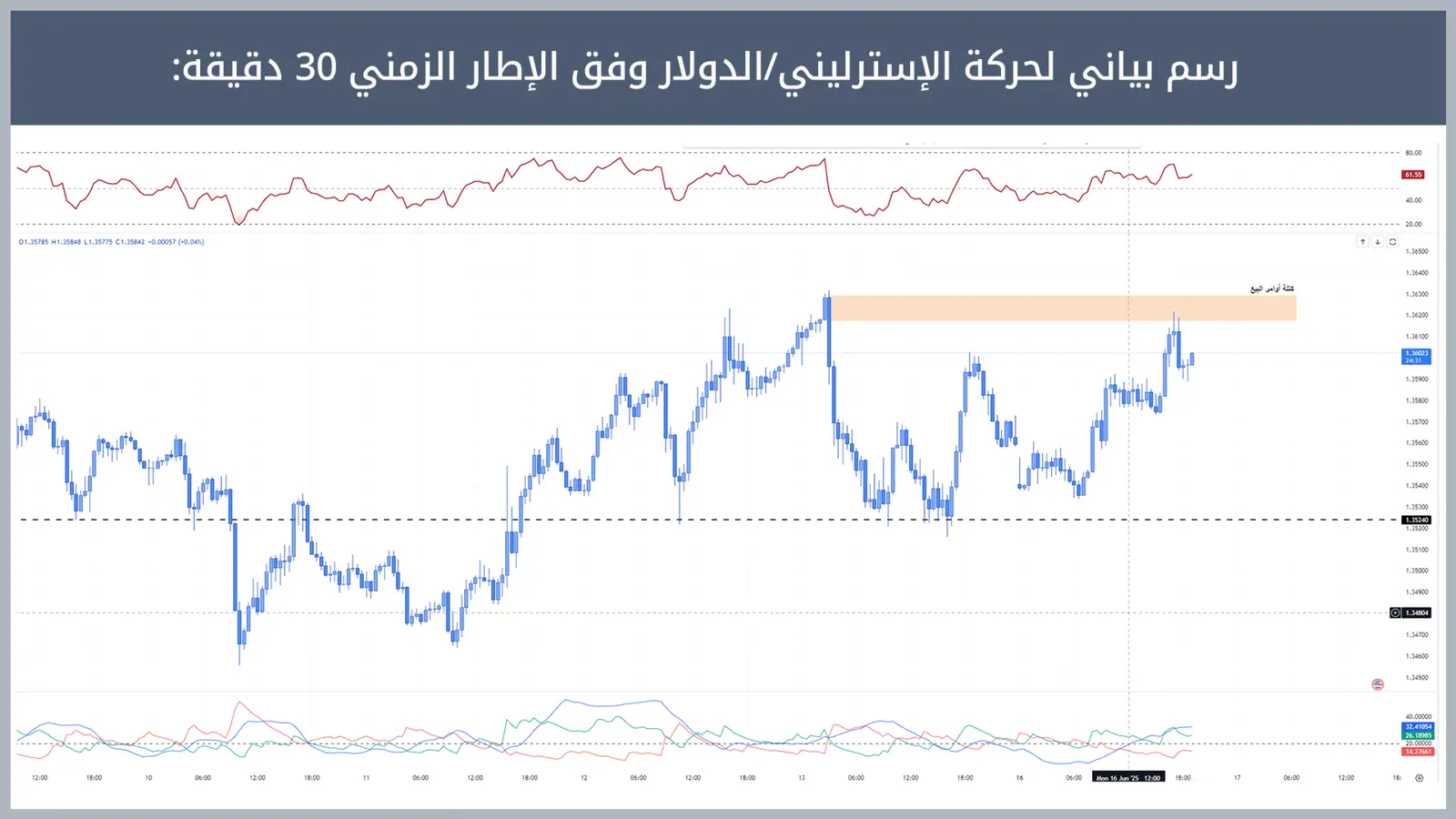 حركة زوج الإسترليني/الدولار