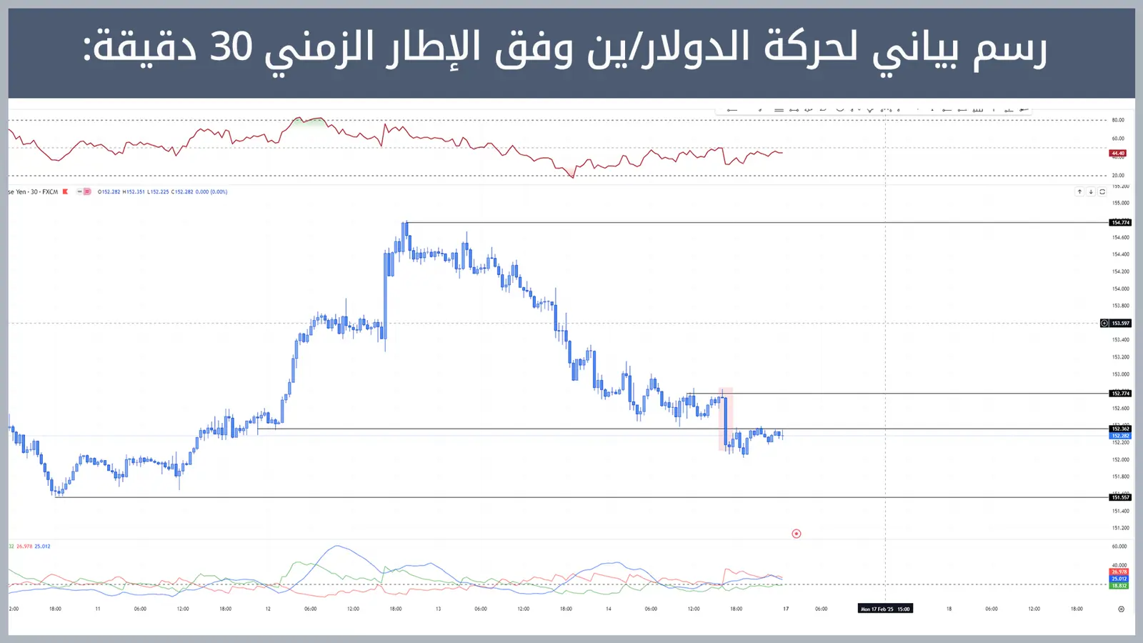 حركة زوج الدولار/ين