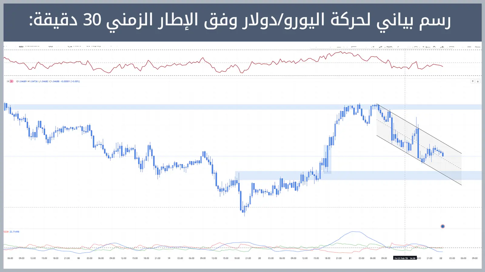 حركة زوج اليورو/دولار