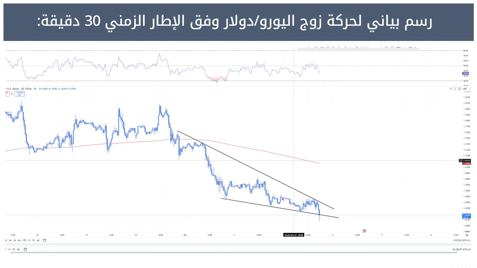 حركة زوج اليورو/دولار