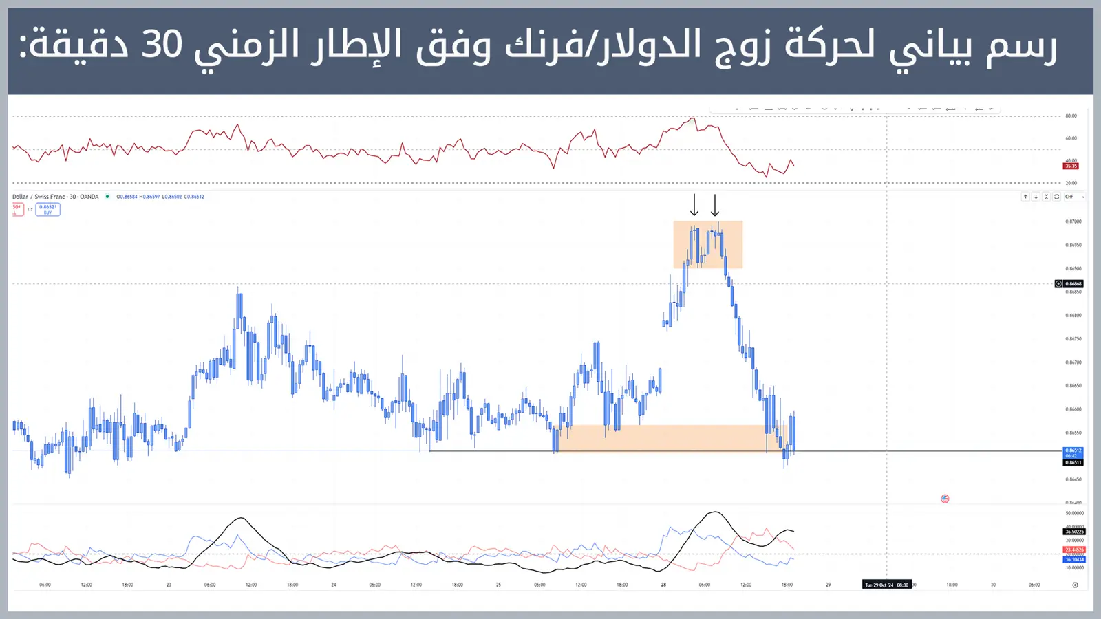 حركة زوج الدولار/فرنك