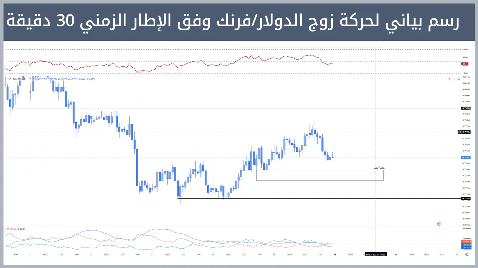 حركة زوج الدولار/فرنك