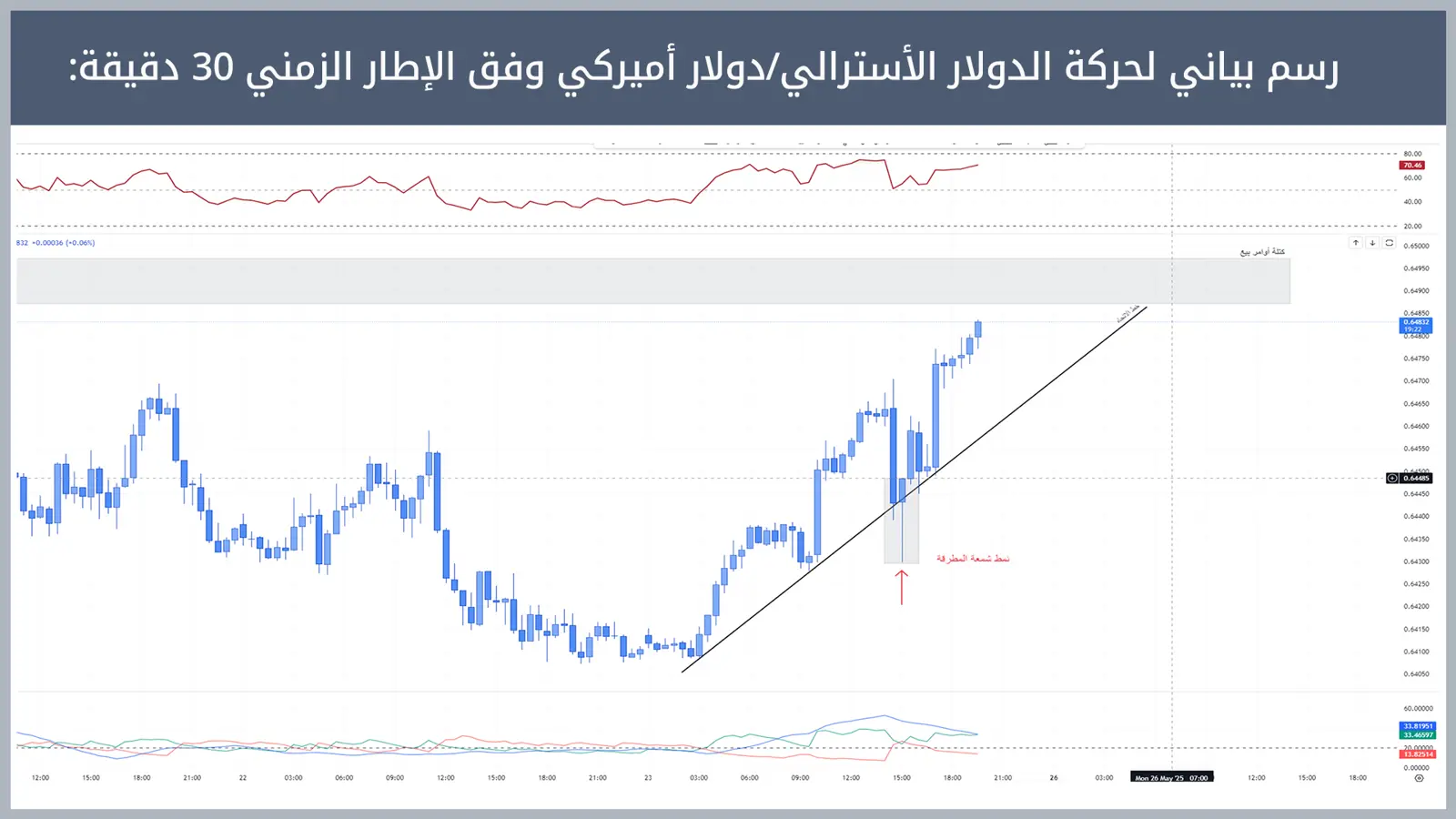 حركة زوج الدولار الأسترالي/دولار أميركي