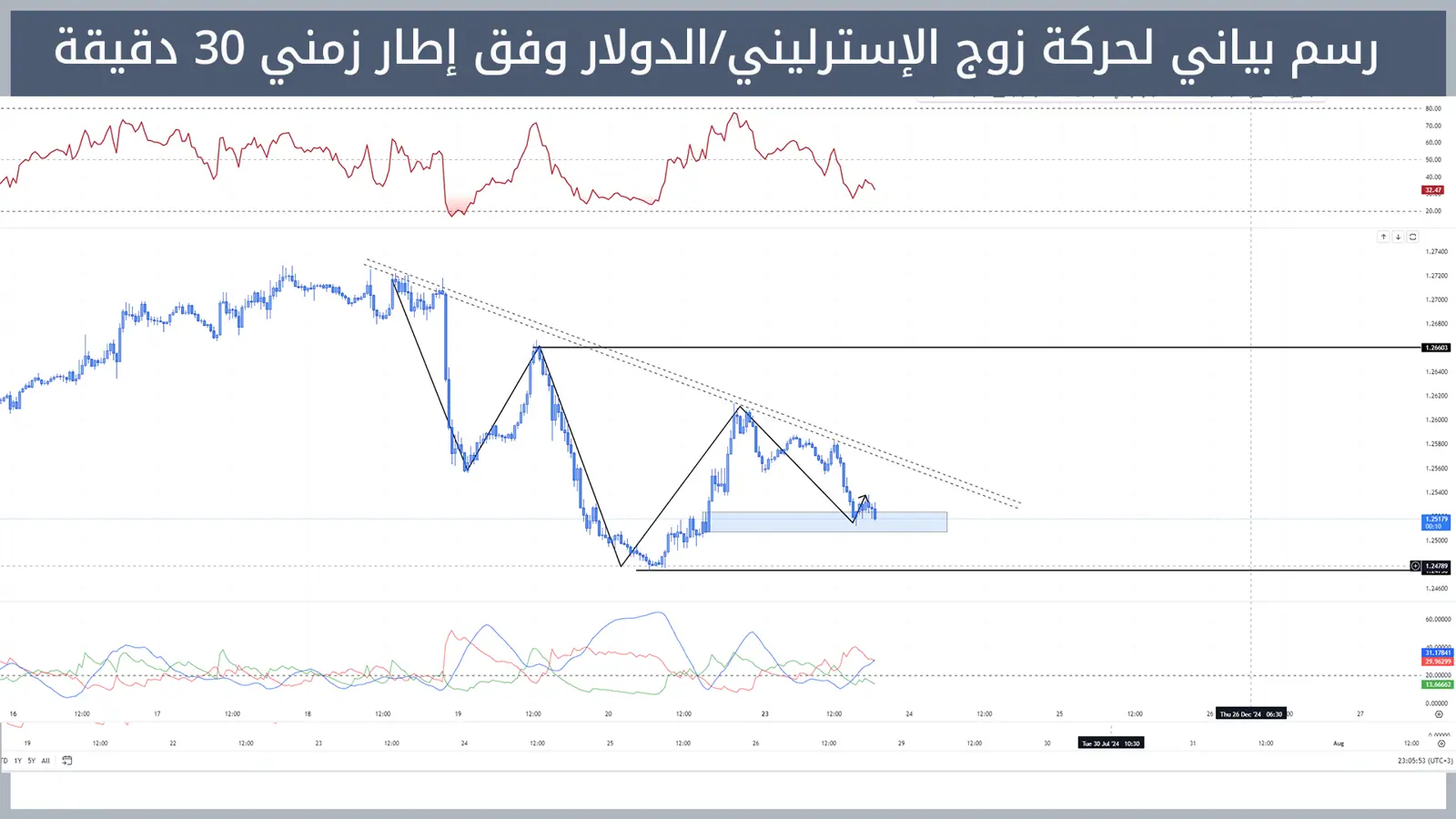 حركة زوج الإسترليني/دولار