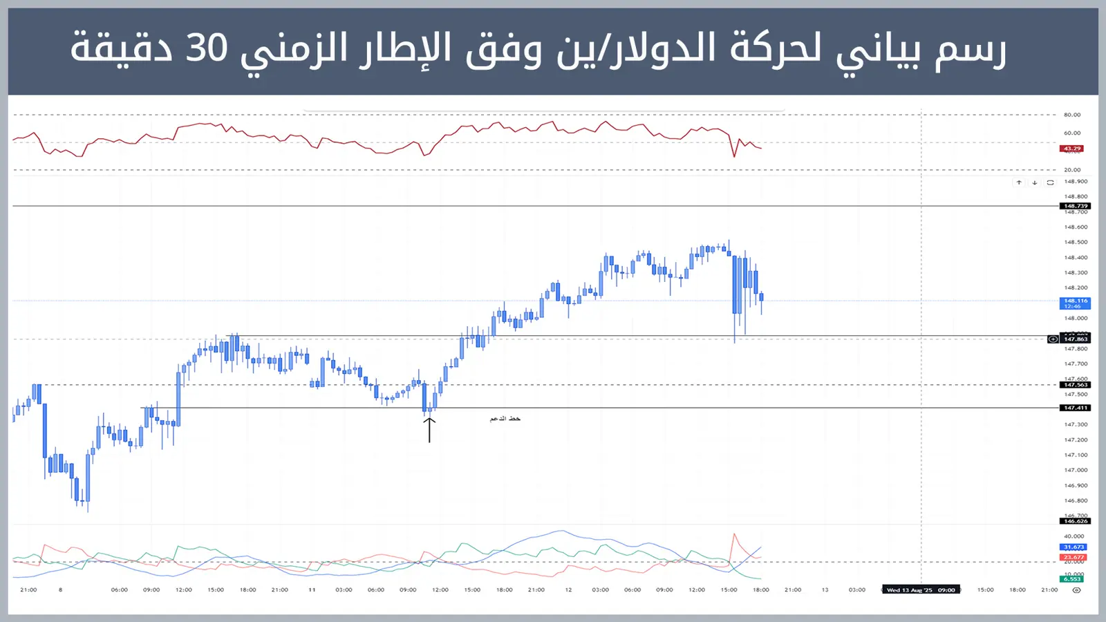 حركة زوج الدولار/ين