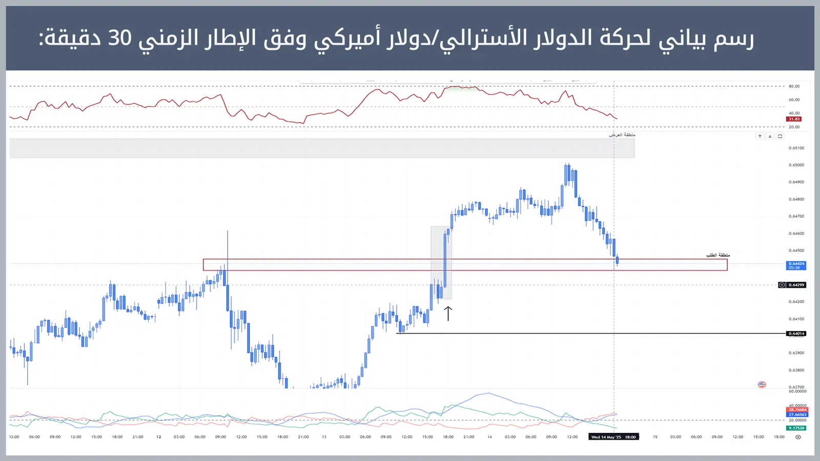 حركة زوج الدولار الأسترالي/دولار أميركي