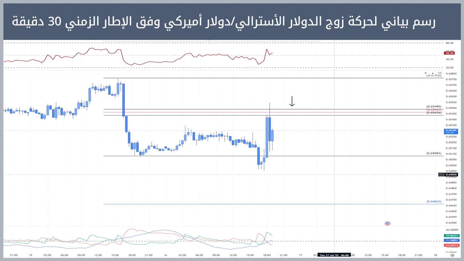 حركة زوج الدولار الأسترالي/دولار أميركي