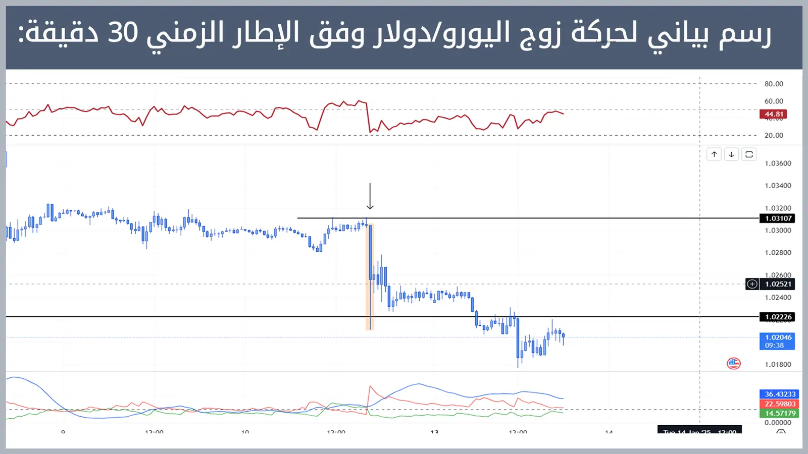 حركة زوج اليورو/دولار