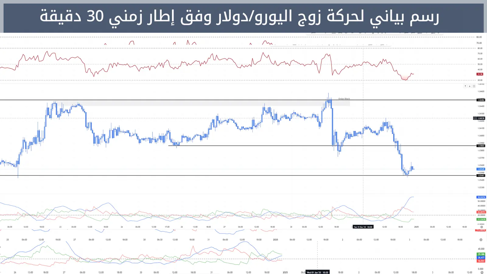 حركة زوج اليورو/دولار