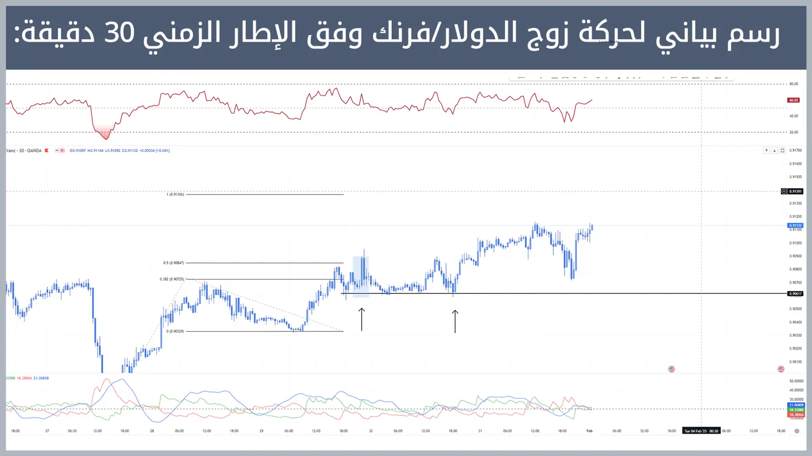 حركة زوج الدولار/فرنك