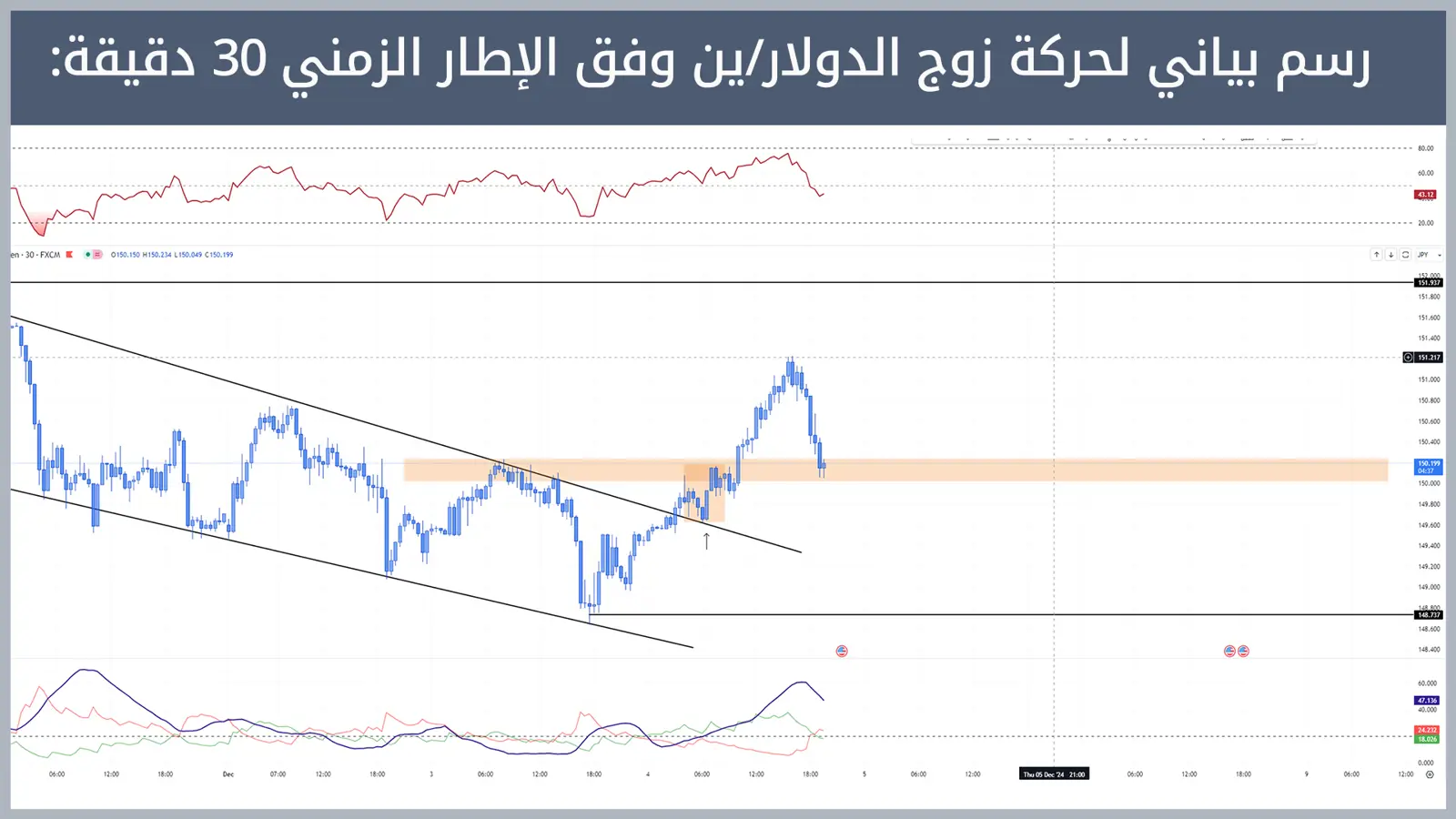 حركة زوج الدولار/ين