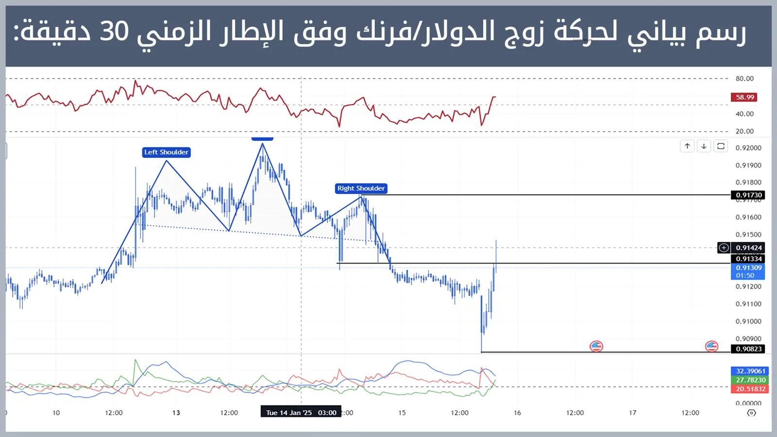 حركة زوج الدولار/فرنك